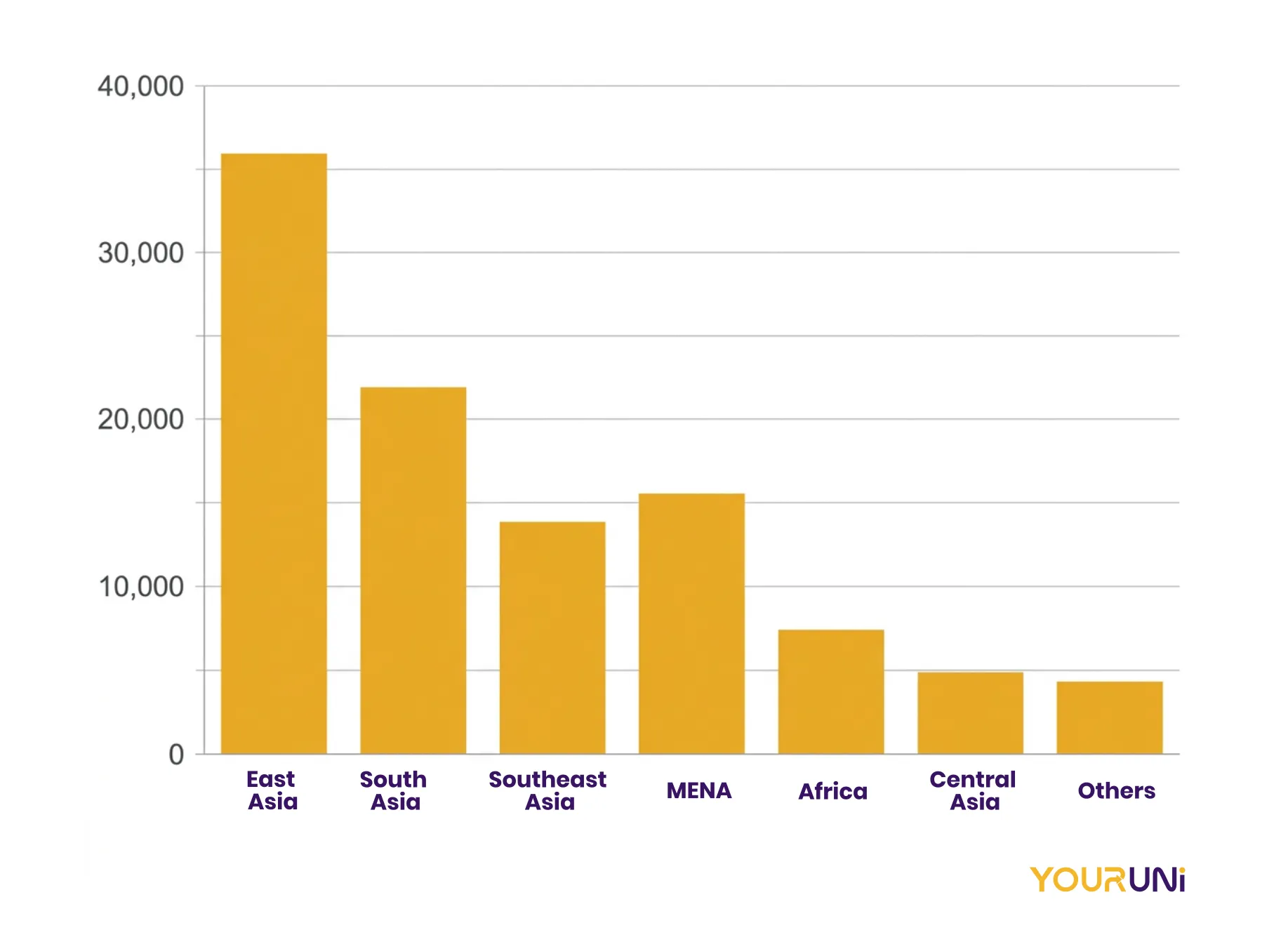 Number of International Students in Malaysia